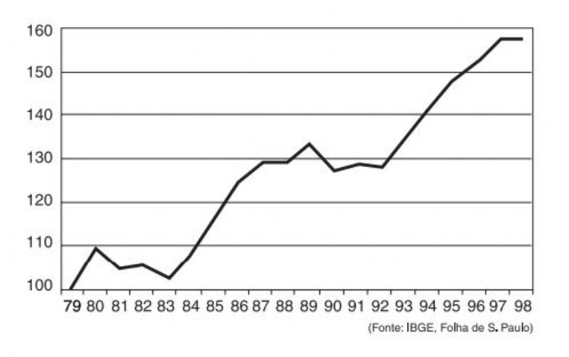 Evolução do PIB (Produto Interno Bruto) brasileiro nos anos 80 e 90